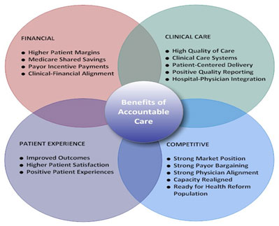 What is an Accountable Care Organizations (ACO)?